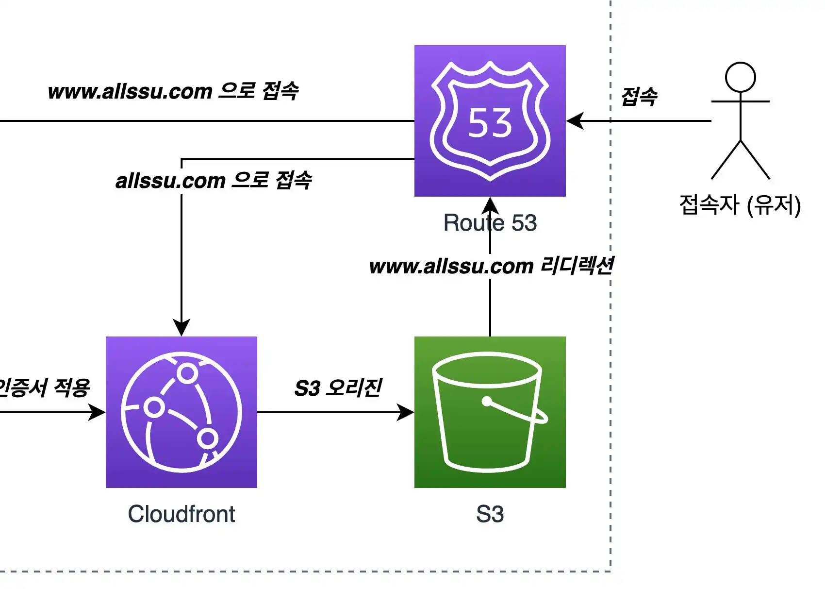 S3 리디렉션하기 위한 아키텍처