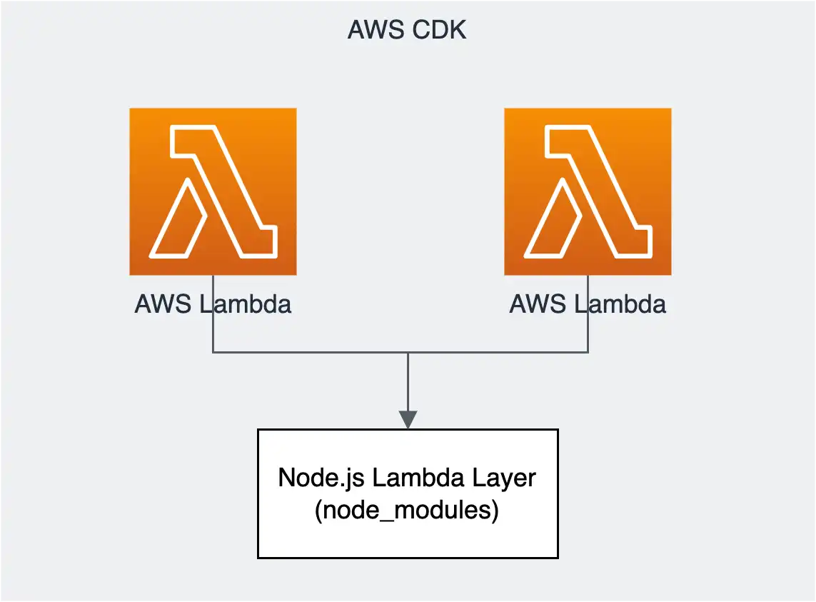 Lambda와 Lambda Layer을 CDK로 구성한 아키텍처